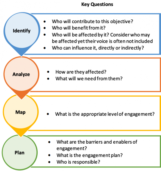 Key Questions. Identify: Who will contribute to this objective? Who will benefit from it? Who will be affected by it? Consider who may be affected yet their voice is often not included. Who can influence it, directly or indirectly? Analyze: How are they affected? What will we need from them? Map: What is the appropriate level of engagement? Plan: What are the barriers and enablers of engagement? What is the engagement plan? Who is responsible?