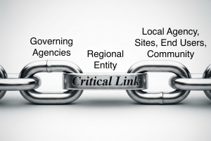 A chain with the middle link labeled as the critical link. One end is labeled "Governing Agencies", the other end is labeled "Local Agency, Sites, End Users, Community" and the middle link is labeled "Regional Entity"