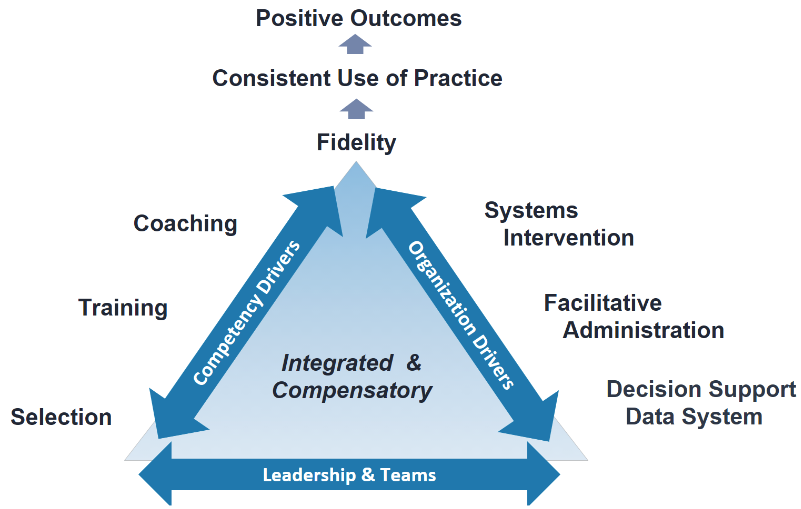 A triangle labeled with "Competency Drivers" along the left side, "Organization Drivers" along the right side, and "Leadership" along the bottom. In the center of the triangle it says "Integrated and Compensatory". Next to the triangle on the Competency Drivers side it says Coaching, Training, and Selection. Next to the triangle on the Organization Drivers side it says Systems Intervention, Facilitative Administration, and Decision Support Data System. Above the top point of the triangle it says Fidelity, then an arrow pointing up to Consistent Use of Practice, then another arrow pointing up to Positive Outcomes.
