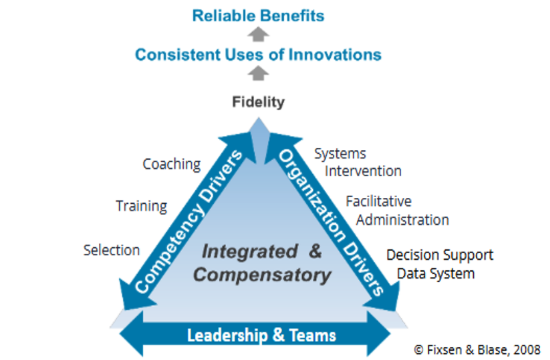 A triangle labeled with "Competency Drivers" along the left side, "Organization Drivers" along the right side, and "Leadership" along the bottom. In the center of the triangle it says "Integrated and Compensatory". Next to the triangle on the Competency Drivers side it says Coaching, Training, and Selection. Next to the triangle on the Organization Drivers side it says Systems Intervention, Facilitative Administration, and Decision Support Data System. Above the top point of the triangle it says Fidelity, then an arrow pointing up to Consistent Use of Practice, then another arrow pointing up to Positive Outcomes. Copyright Fixsen and Blase, 2008.
