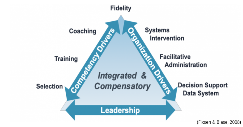 A triangle labeled with "Competency Drivers" along the left side, "Organization Drivers" along the right side, and "Leadership" along the bottom. In the center of the triangle it says "Integrated and Compensatory". Next to the triangle on the Competency Drivers side it says Coaching, Training, and Selection. Next to the triangle on the Organization Drivers side it says Systems Intervention, Facilitative Administration, and Decision Support Data System. Above the top point of the triangle it says Fidelity.