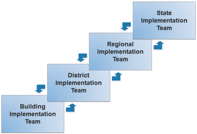 Four types of implementation teams are shown in a cascade, each connected the next team with arrows pointing in both directions to show bidirectional communication between the teams. State Implementation Team is at the top, then Regional Implementation Team, then District Implementation Team, then Building Implementation Team is at the bottom.