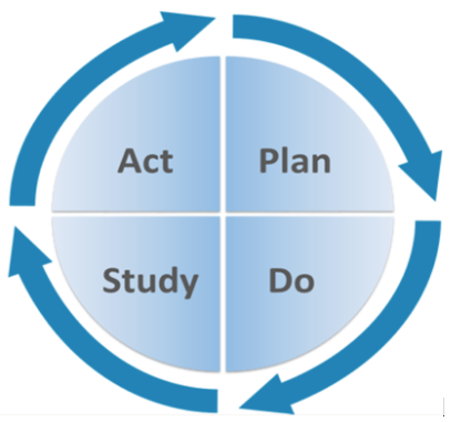 Circle with four quadrants that say Plan, Do, Study, and Act, with a continuous circle of arrows around the outside of the quadrants showing the iterative nature of the process.