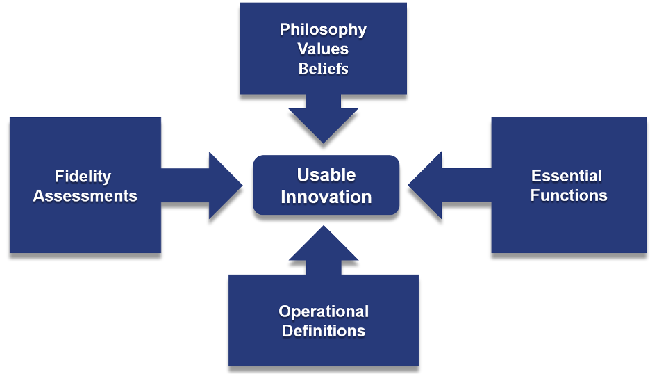 Usable Innovation is surrounded by four buckets of inputs: Philosophies, Values, Beliefs; Essential Functions; Operational Definitions; and Fidelity Assessments