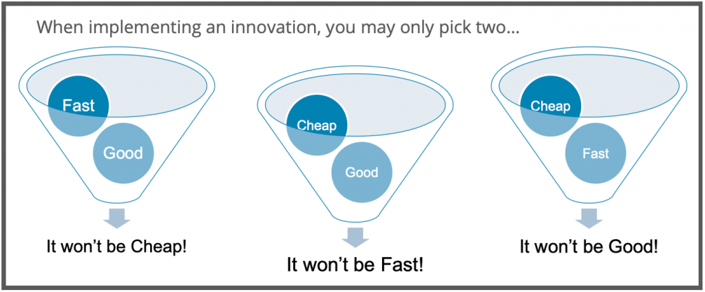 Image of three funnels, each with two elements inside of it and an outcome below it. Above the funnels says "when implementing an innovation, you may only pick two". In the first funnel are fast and good, and the outcome below is that it won't be cheap. In the second funnel are cheap and good, and the outcome below is that it won't be fast. In the third funnel are cheap and fast, and the outcome below is that it won't be good.